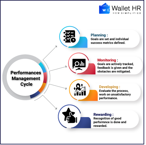 Infographic of a Performance Management Cycle